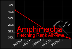 Total Graph of Amphimacha