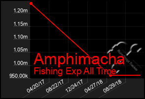 Total Graph of Amphimacha