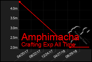 Total Graph of Amphimacha