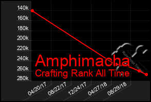 Total Graph of Amphimacha