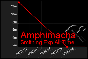 Total Graph of Amphimacha