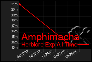 Total Graph of Amphimacha