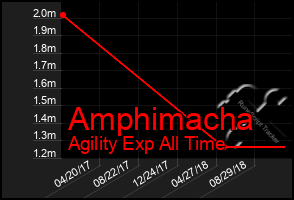 Total Graph of Amphimacha