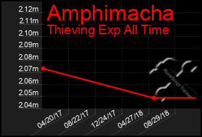 Total Graph of Amphimacha