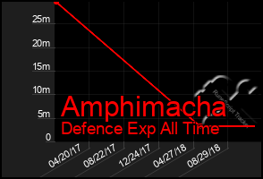 Total Graph of Amphimacha