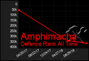 Total Graph of Amphimacha