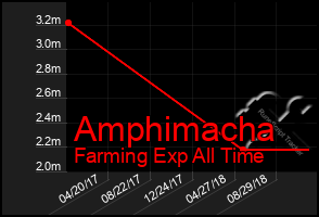 Total Graph of Amphimacha