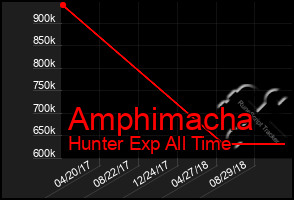 Total Graph of Amphimacha