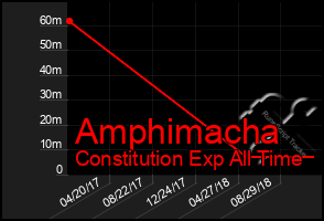 Total Graph of Amphimacha