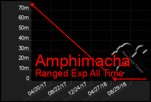 Total Graph of Amphimacha