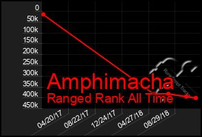 Total Graph of Amphimacha