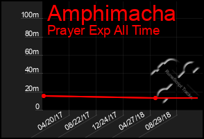 Total Graph of Amphimacha