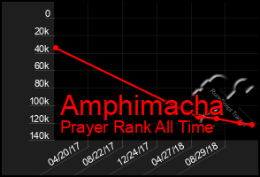 Total Graph of Amphimacha