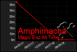 Total Graph of Amphimacha