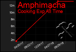 Total Graph of Amphimacha