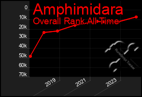 Total Graph of Amphimidara