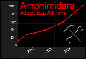 Total Graph of Amphimidara