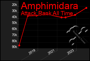 Total Graph of Amphimidara