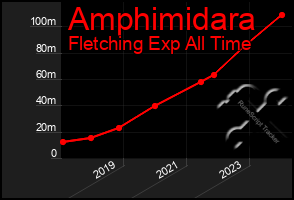 Total Graph of Amphimidara