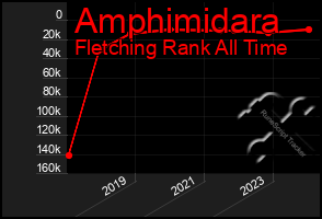 Total Graph of Amphimidara