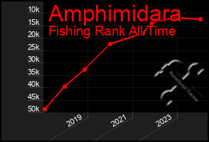 Total Graph of Amphimidara