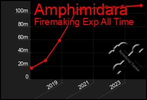 Total Graph of Amphimidara