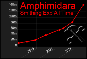 Total Graph of Amphimidara