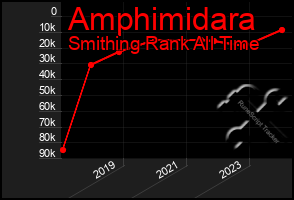 Total Graph of Amphimidara