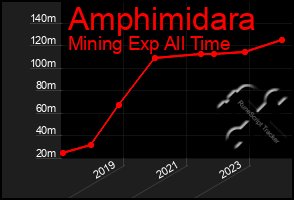 Total Graph of Amphimidara