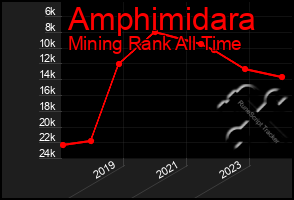 Total Graph of Amphimidara