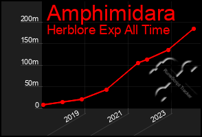 Total Graph of Amphimidara