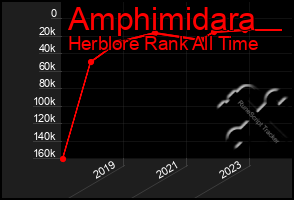 Total Graph of Amphimidara