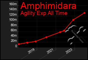 Total Graph of Amphimidara