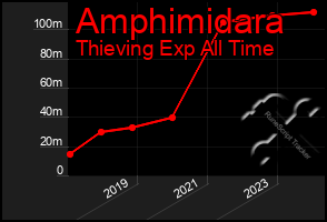 Total Graph of Amphimidara