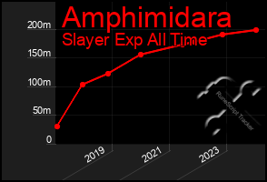 Total Graph of Amphimidara