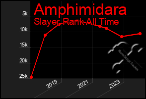 Total Graph of Amphimidara