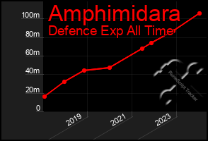 Total Graph of Amphimidara