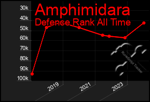 Total Graph of Amphimidara