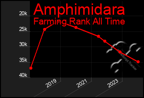 Total Graph of Amphimidara