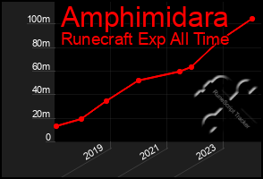 Total Graph of Amphimidara