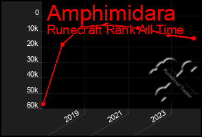 Total Graph of Amphimidara