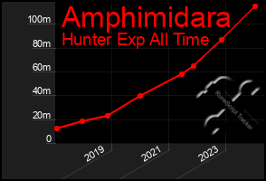 Total Graph of Amphimidara