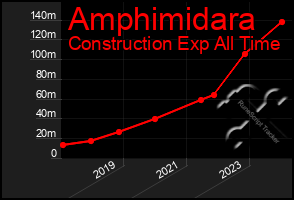 Total Graph of Amphimidara