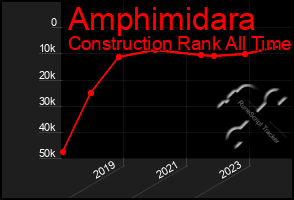 Total Graph of Amphimidara