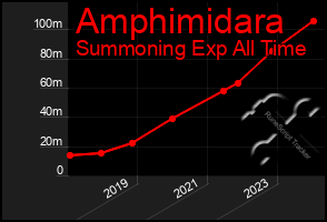 Total Graph of Amphimidara