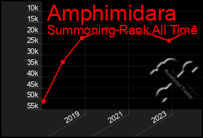 Total Graph of Amphimidara