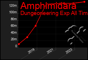 Total Graph of Amphimidara