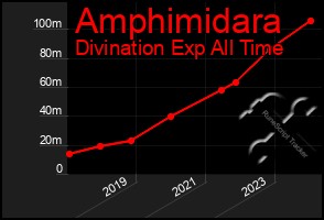 Total Graph of Amphimidara