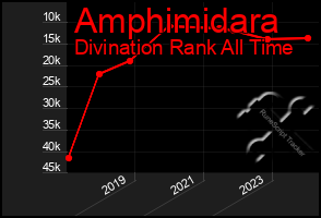 Total Graph of Amphimidara