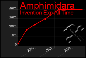 Total Graph of Amphimidara